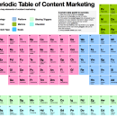 La Tabella Periodica del Content Marketing